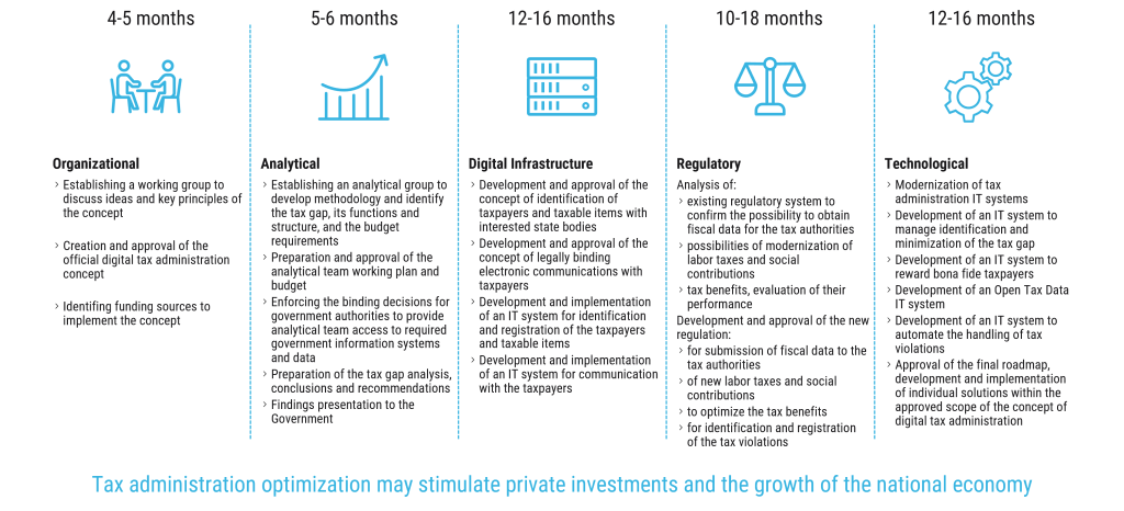 Figure 9. Digital Tax Administration Implementation Roadmap and Key Initiatives.