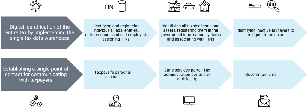 Figure 5. Digital Infrastructure for Digital Tax Administration and Communications with the Taxpayers.