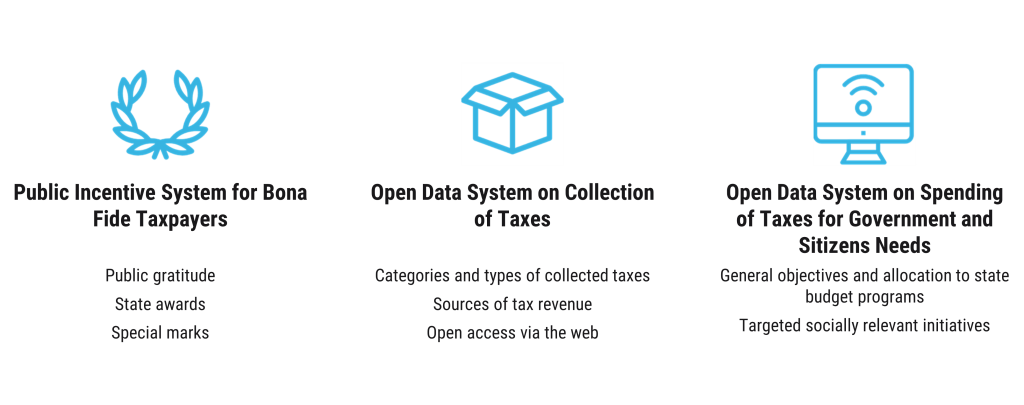 Figure 8. Open Data and Public Disclosure on Collection and Spending of Taxes.