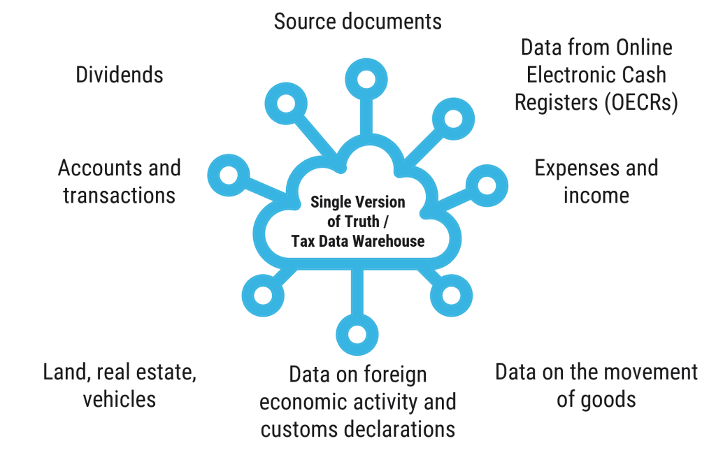 The tax administration should function as a sensor
in the data pipeline — not as a not as a damper 
that can stop the data flow  