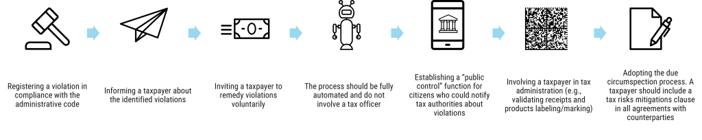 Figure 6. Digital Processing of Violations Based on Identified Tax Gap.