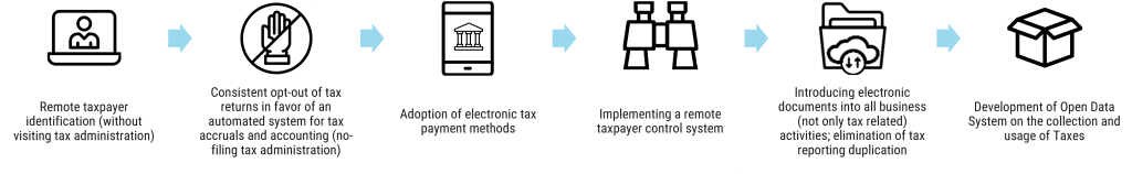 Figure 7. Simplification of Tax Compliance for Taxpayers.