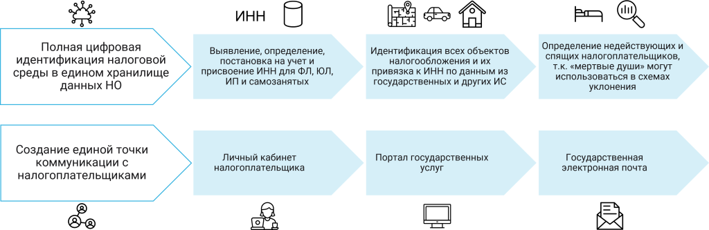 Рисунок 5. Цифровая инфраструктура для взаимодействия с налогоплательщиками