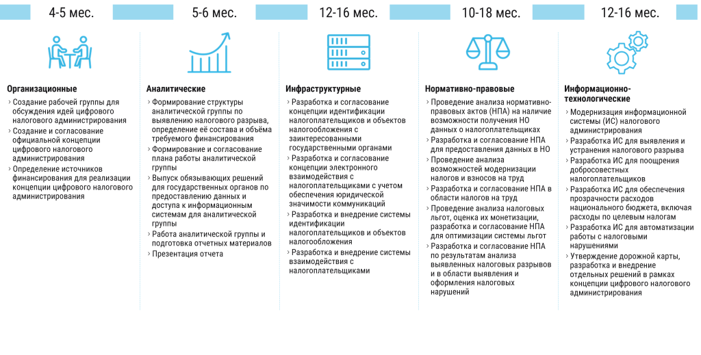 Рисунок 9. Мероприятия по разработке и реализации концепции цифрового налогового администрирования для минимизации налогового разрыва
