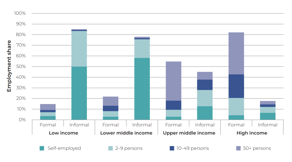 Distribution of employment by sector (formal versus informal) and economic
unit size, across country income groups (%) | informal employment | self-employed