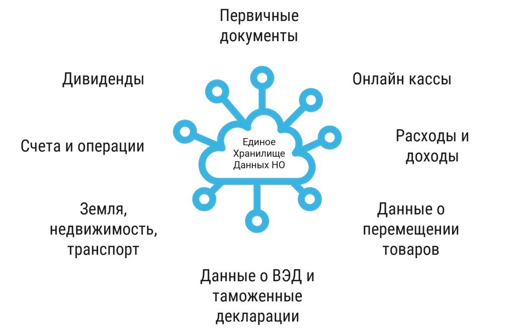 Налоговая служба должна выполнять роль датчика в трубопроводе данных, а не крана, который его перекрывает.