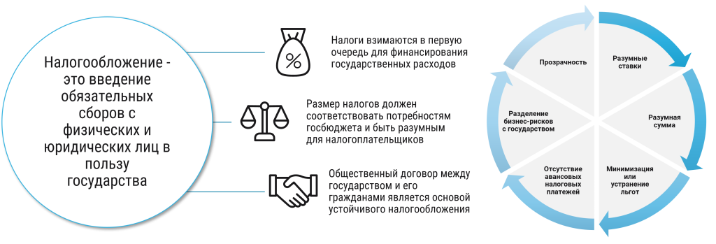 Рисунок 1. Общие принципы справедливого налогового администрирования.