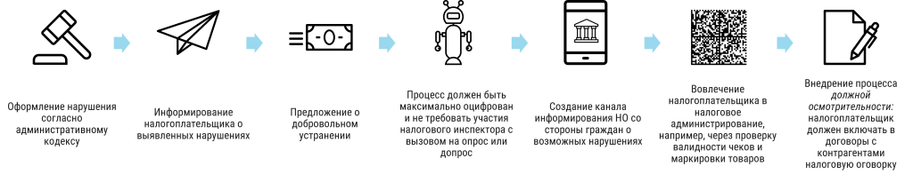 Рисунок 6. Работа с нарушениями на основе выявленного налогового разрыва