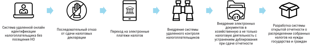 Рисунок 7. Упрощение исполнения налоговых обязательств налогоплательщиками