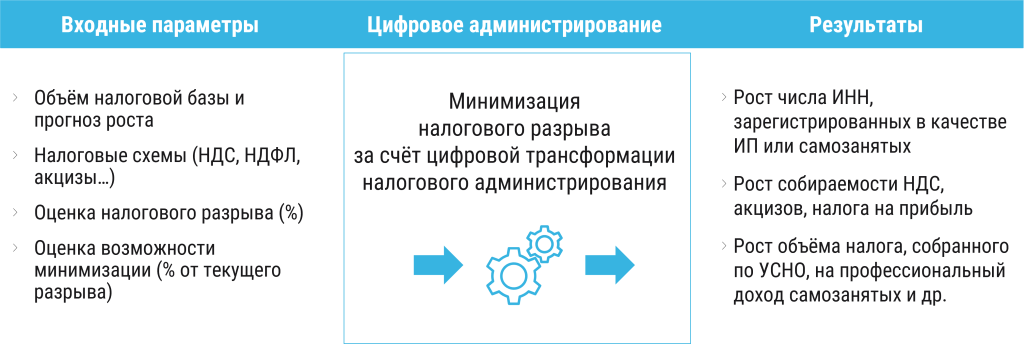 Рисунок 4. Модель минимизации налогового разрыва.