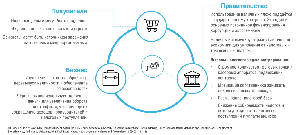 Роль банков в налоговом администрировании. Рисунок 1. Риски при использовании наличных денежных средств.