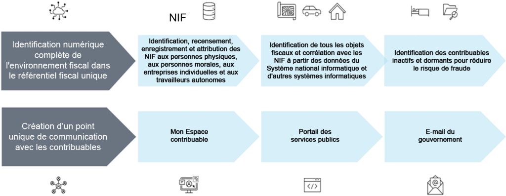 Le concept de l’administration fiscale digitale | key topics: administration fiscale