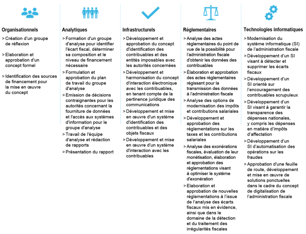 Le concept de l’administration fiscale digitale | key topics: administration fiscale