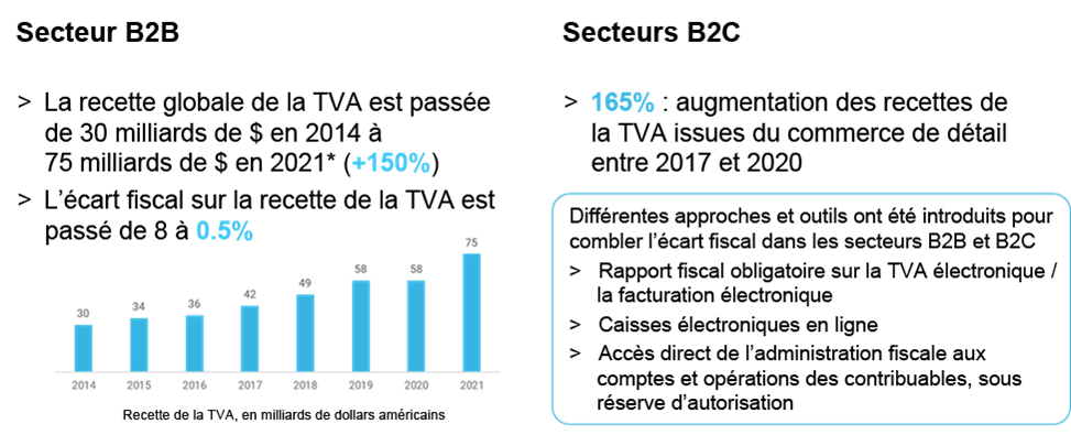 Le concept de l’administration fiscale digitale | key topics: administration fiscale