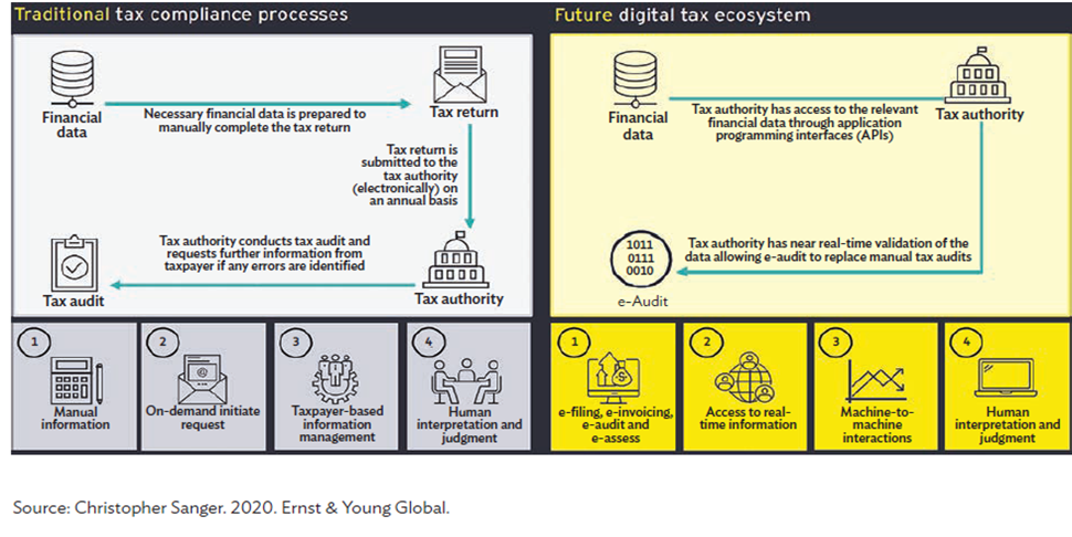 Figure 2. Comparison of Tax Administration 1.0 Compliance vs. Tax Administration 3.0 Administration.