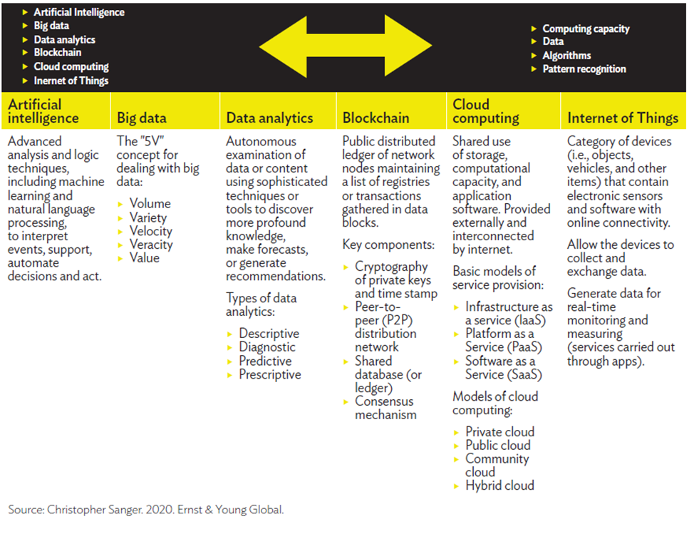 Figure 4. Summary of Frequently Used Technology in Tax Administrations.