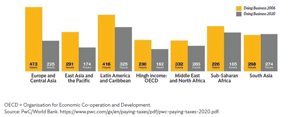 Figure 5. Average Time (Hours per Year) for Tax Compliance by Region.