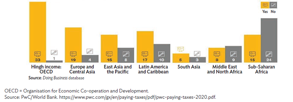 Figure 6. Adoption of Invoice Digitalization by Region.