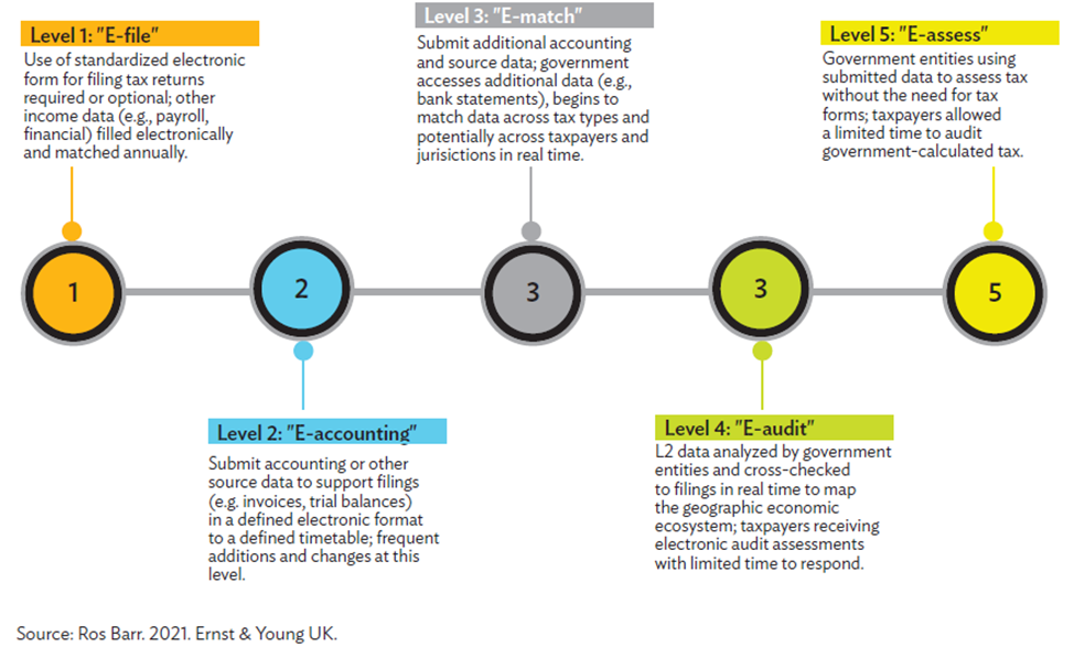 Figure 7. Digital Maturity Index.