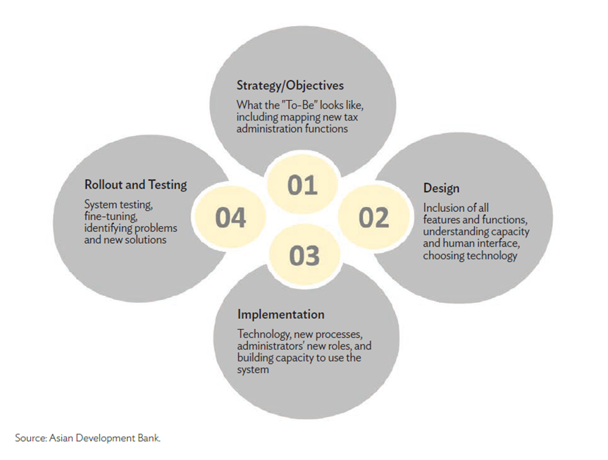 Figure 8. Digital Transformation Road Map.