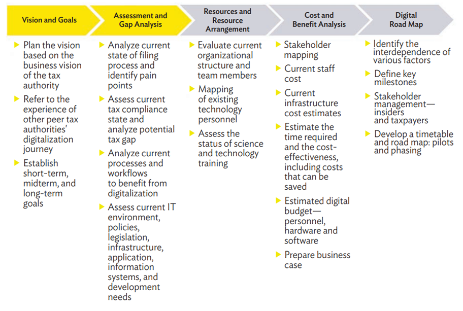 Figure 9. Steps toward a Digital Transformation Road Map.