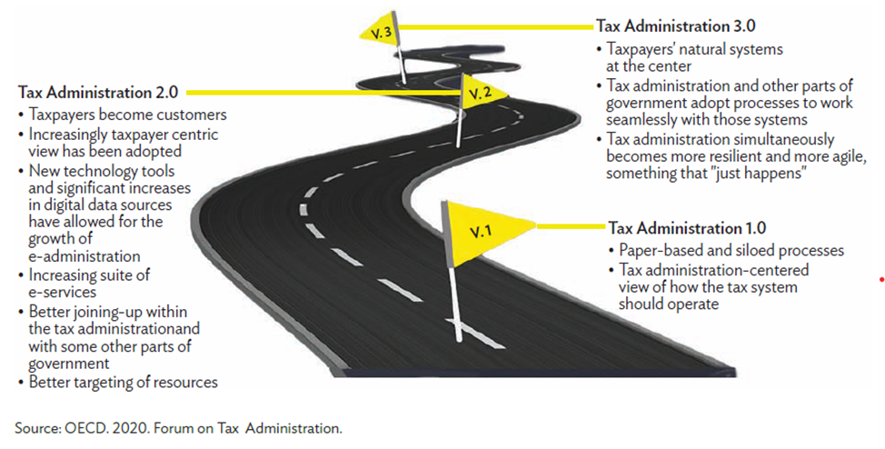 Figure 1. OECD Characterization of the Evolution of Tax Administration.