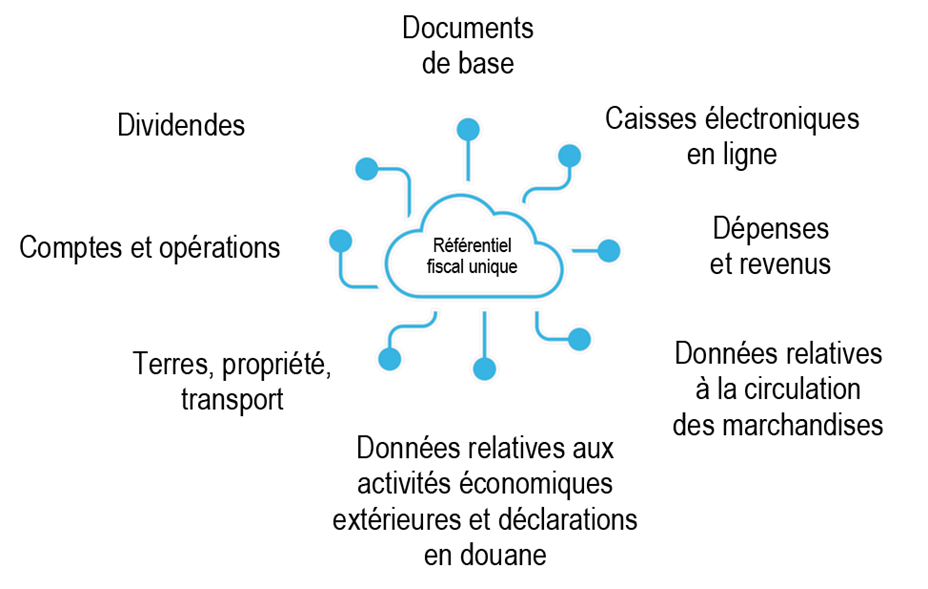 Le concept de l’administration fiscale digitale | key topics: administration fiscale