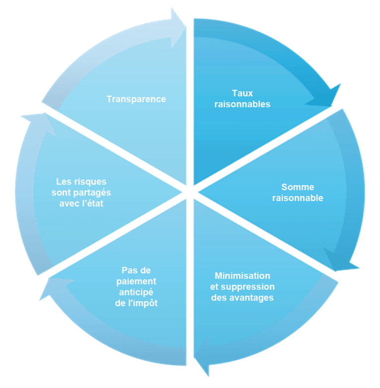 Le concept de l’administration fiscale digitale | key topics: administration fiscale