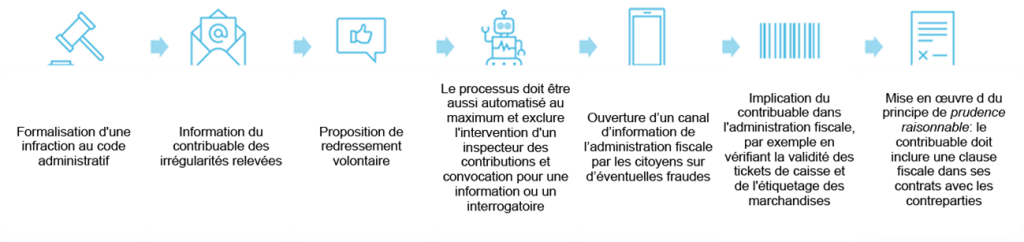 Le concept de l’administration fiscale digitale | key topics: administration fiscale