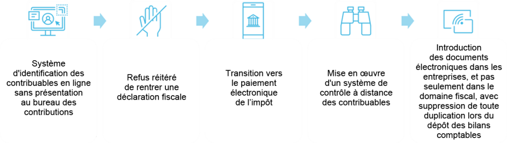 Le concept de l’administration fiscale digitale | key topics: administration fiscale