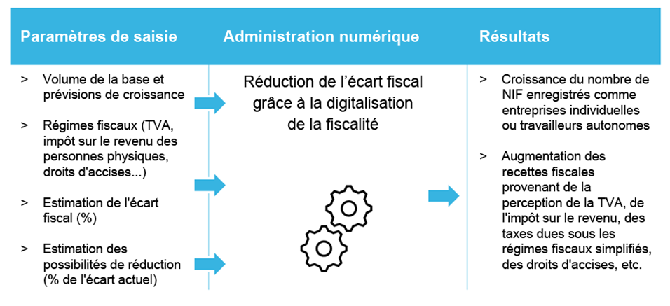 Le concept de l’administration fiscale digitale | key topics: administration fiscale