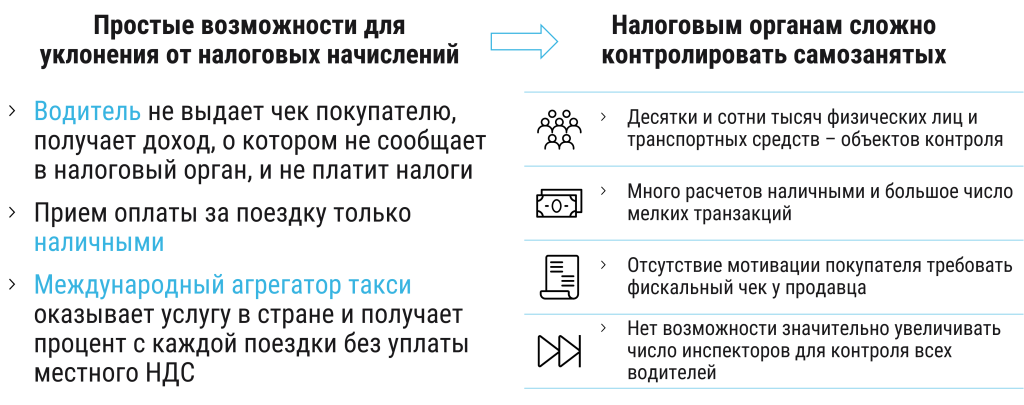 Рисунок 5. Сложности налогового администрирования участников рынка такси.