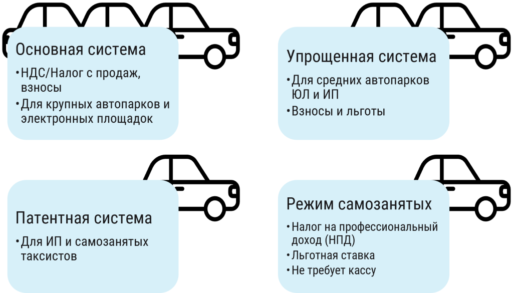 Рисунок 4. Налогообложение услуг такси.