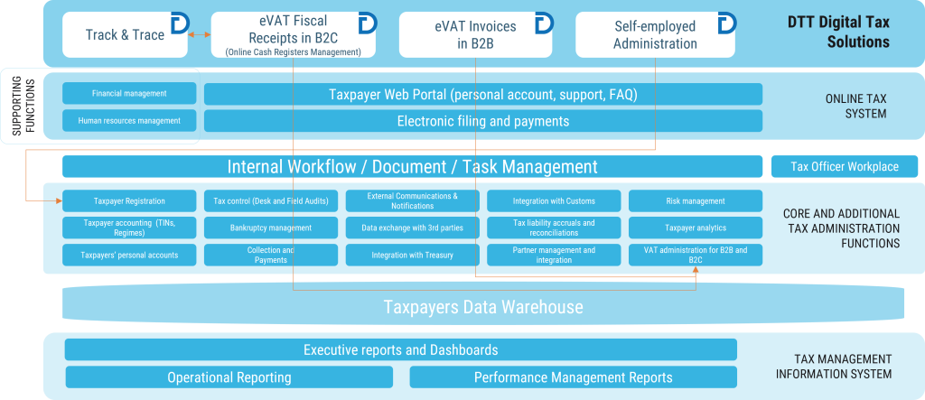 Figure 1. A High-level Overview of the Tax IT System's Functional Architecture.