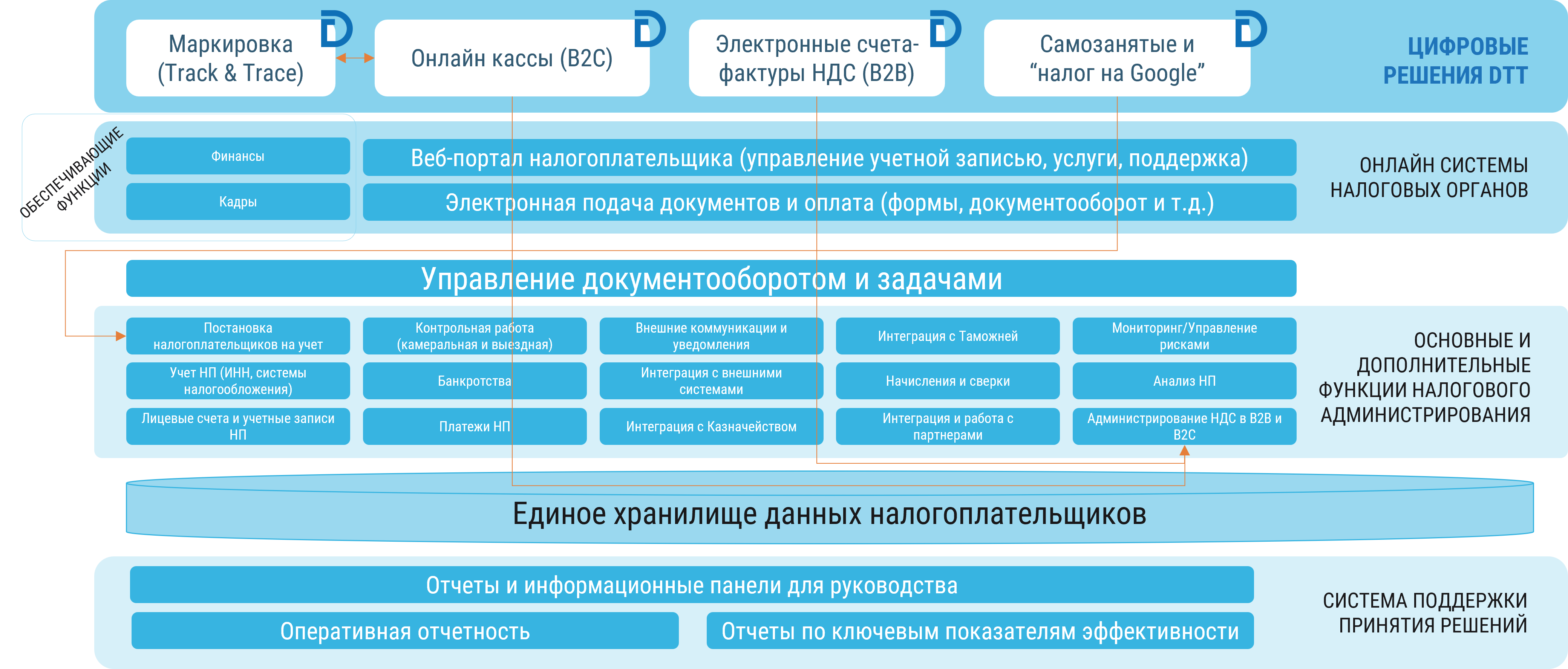 Функциональная архитектура информационных систем налоговой администрации | key topics: архитектура