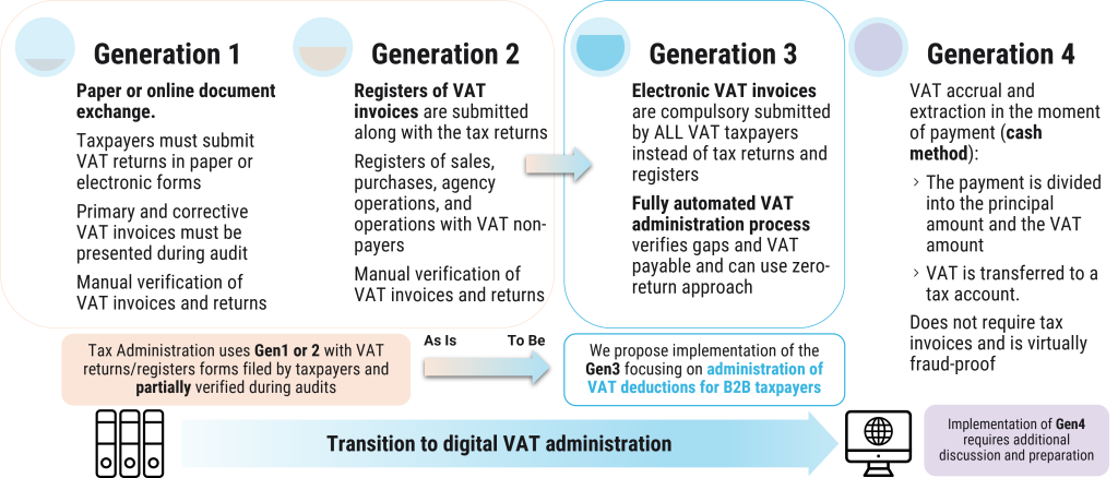 Figure 4. Four Generations of VAT Administration Systems.