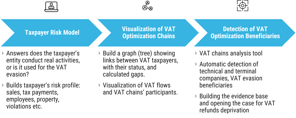 Figure 7. Digital Administration of the Complex VAT Gap.