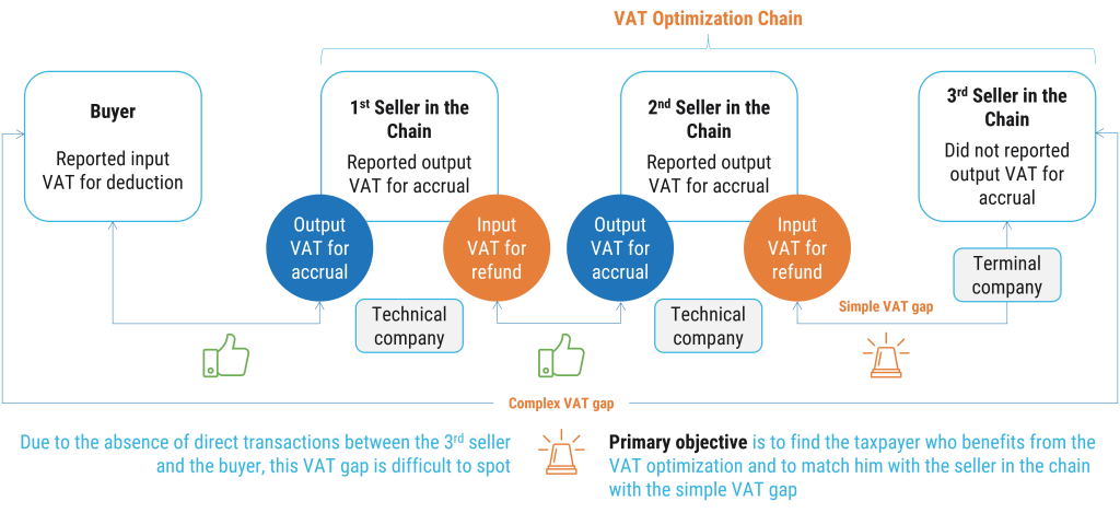 Figure 3. Complex VAT Gap.