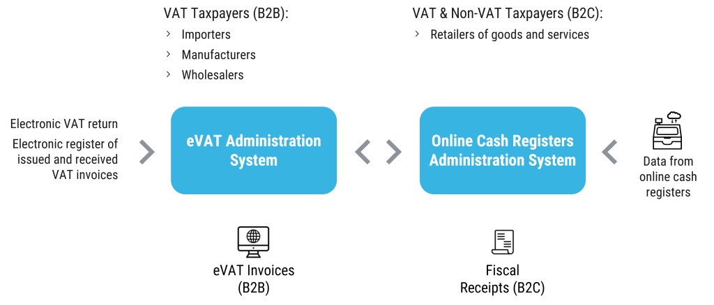 Figure 5. Digital VAT Administration Architecture.