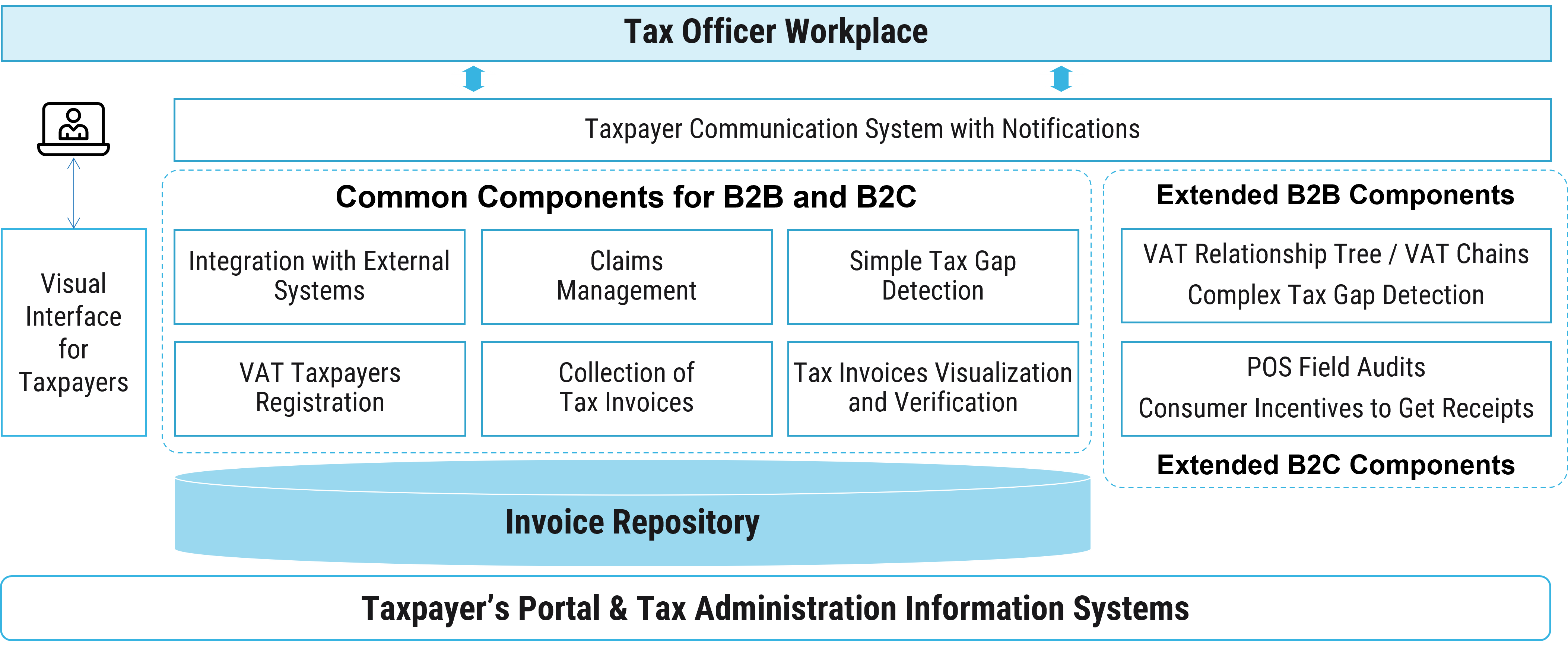 Figure 1. Functional Architecture Components for Digital VAT/GST Administration in B2B