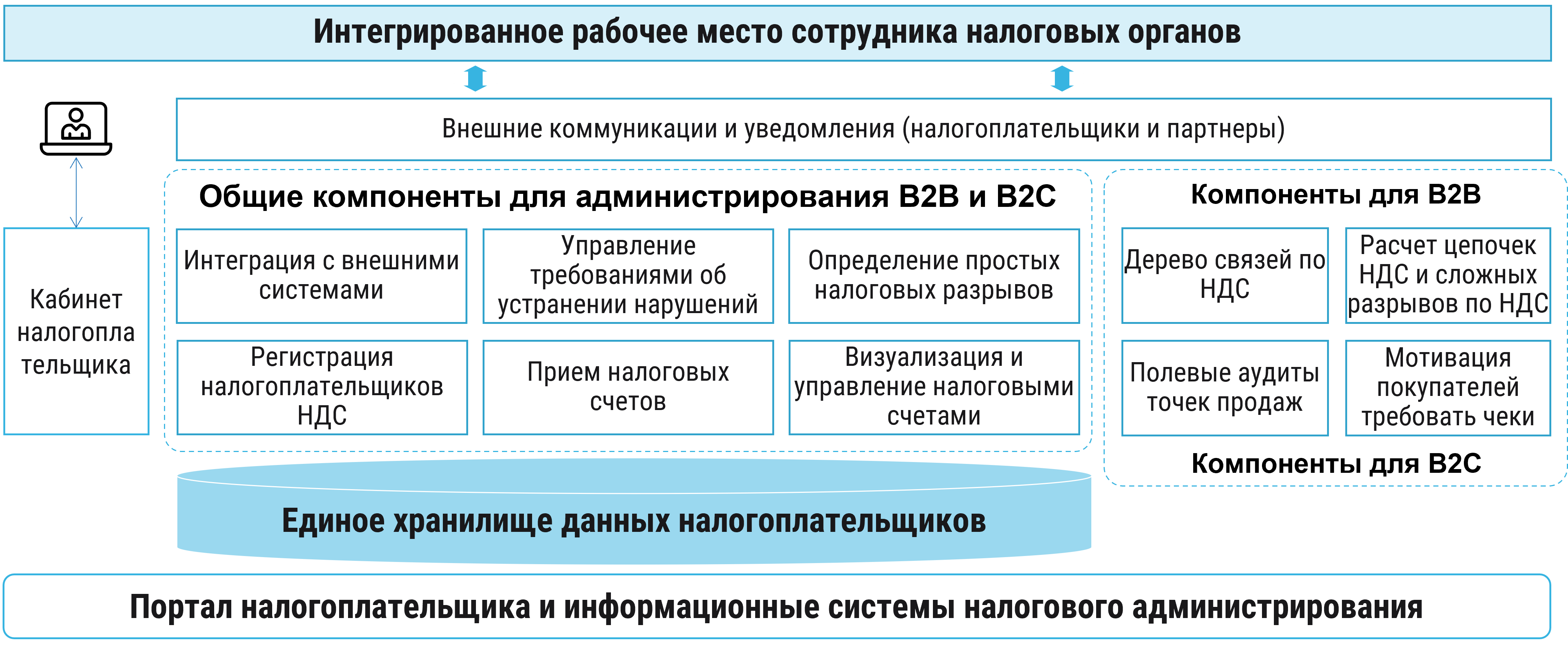 Функциональная архитектура информационных систем для администрирования НДС | key topics: НДС