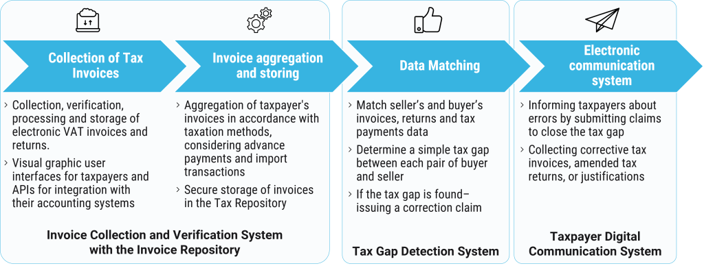 Figure 6. Digital Administration of the Simple VAT Gap.