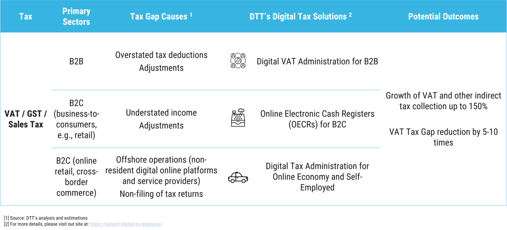 Figure 1. Causes of the Indirect Tax Gap and Benefits of Digital VAT Administration.