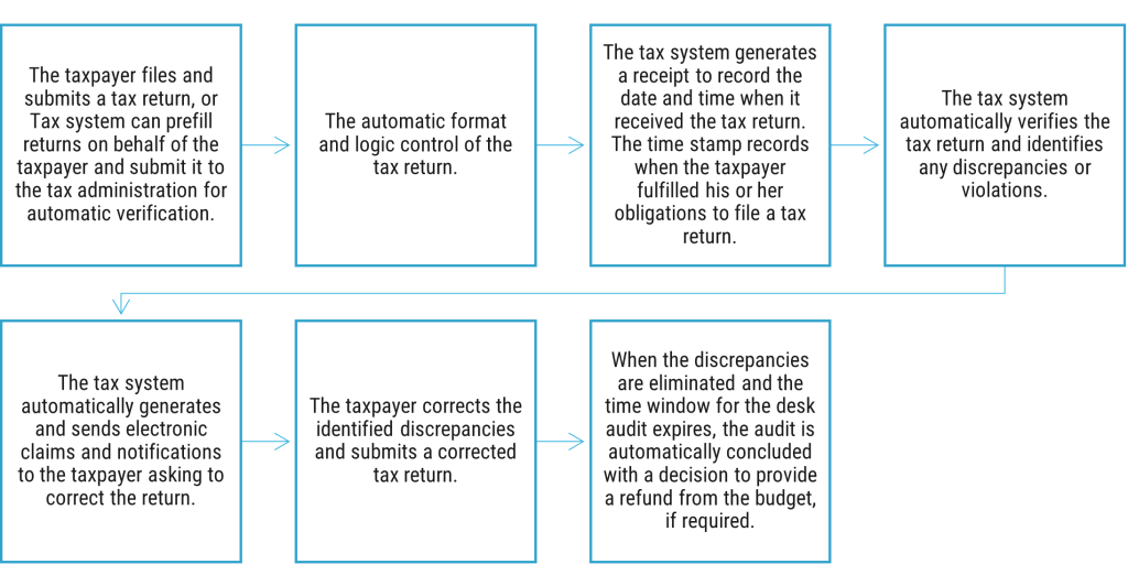 Figure 1.  Procedure for an automated office audit.