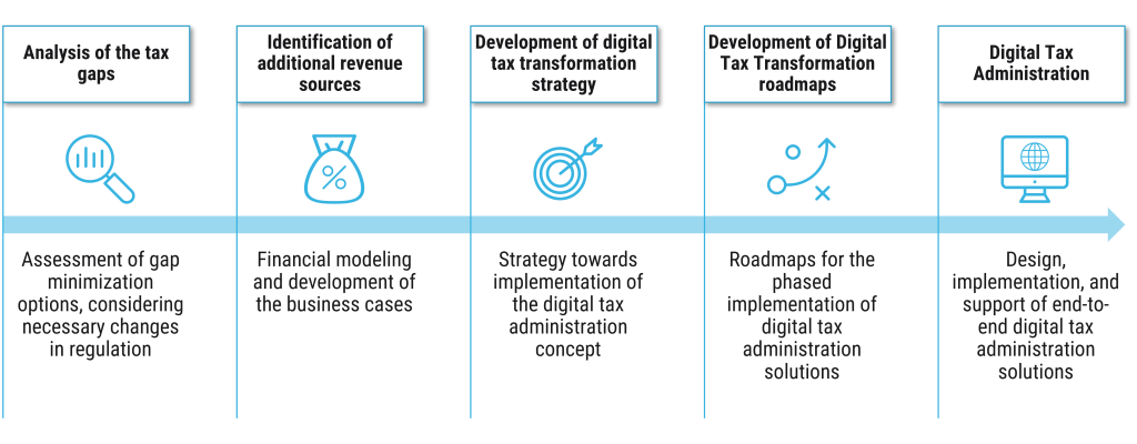 Figure 8. DTT’s Approach to the Tax Gaps Analysis & Development of the Digital Tax Transformation Strategy.